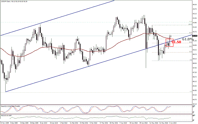 التحليل اليومي للعملات - الرسم البياني  لزوج الين مقابل الدولار